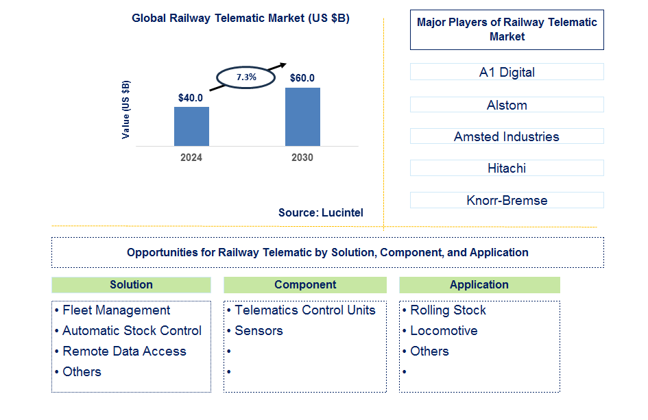 Railway Telematic Trends and Forecast